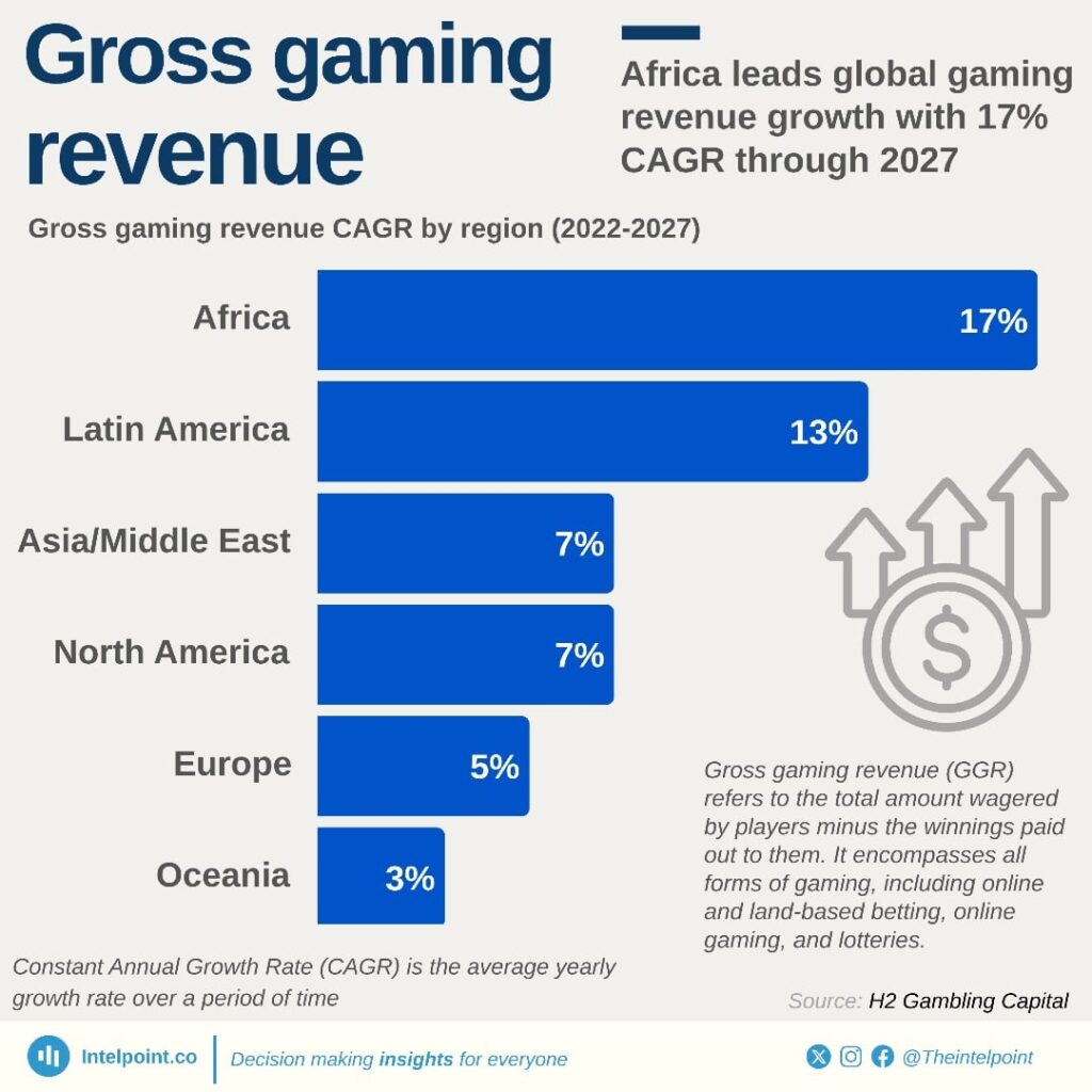 Gross Gaming Revenue by region