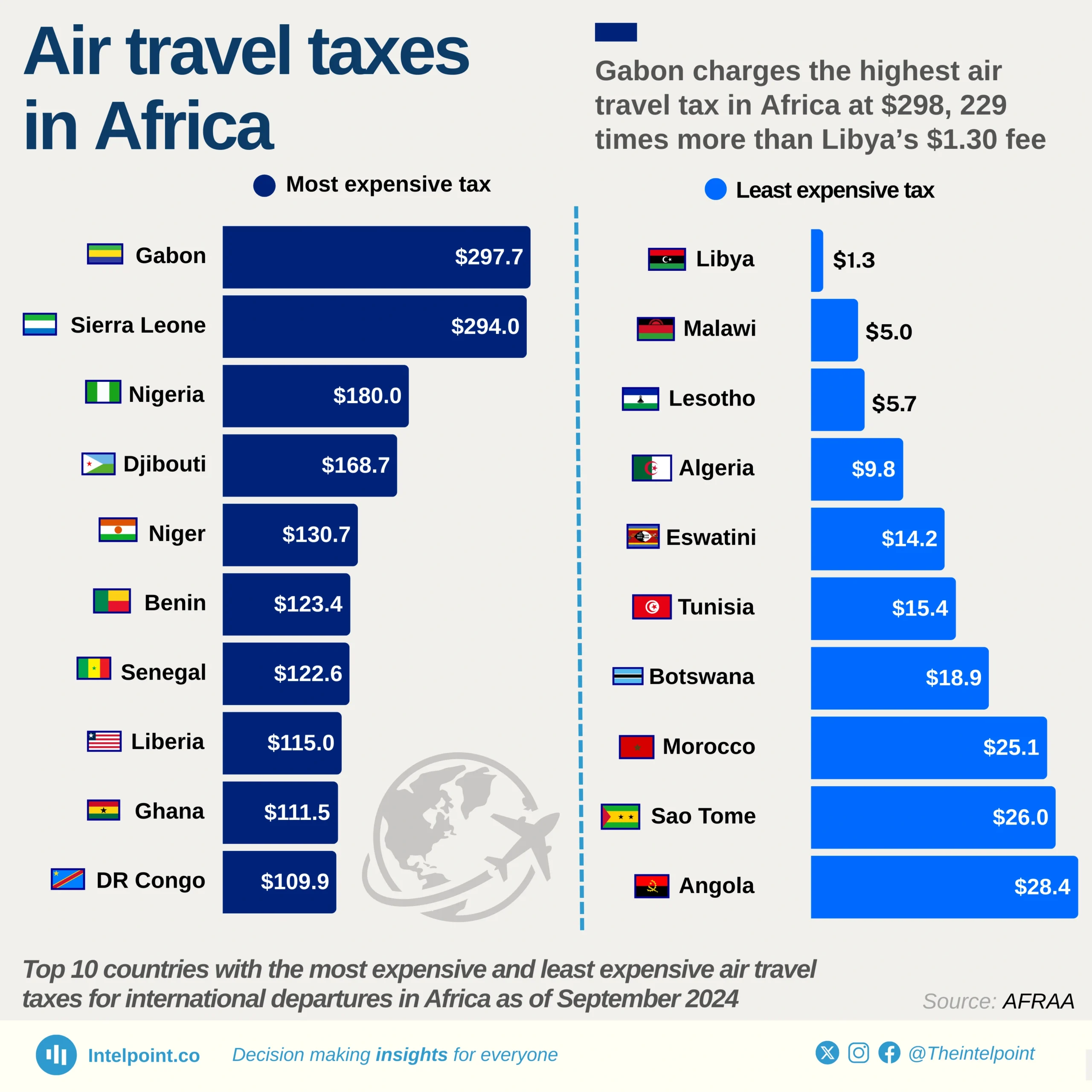 Chart: Gabon charges the highest air travel tax in Africa at $298, 229 times more than Libya’s $1.30 fee