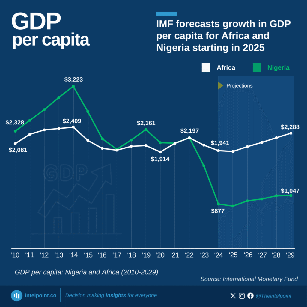 Nigerian GDP Per capita Data