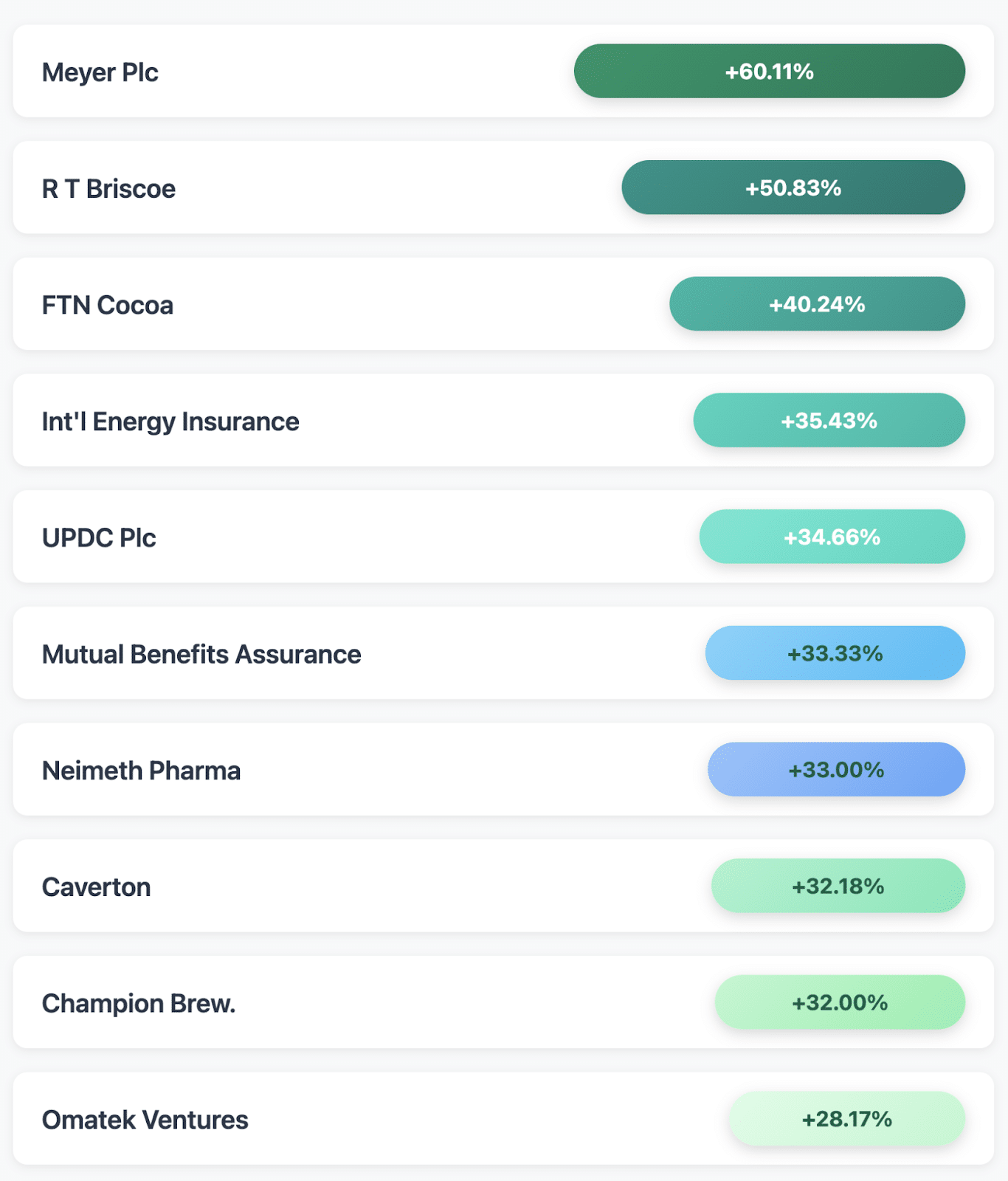 NGX top gainers week 4 june 2025