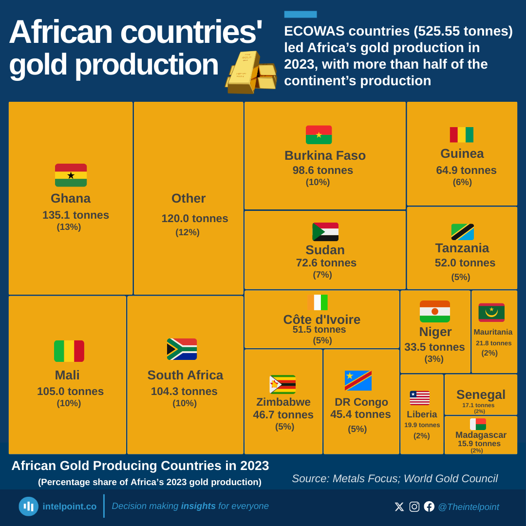 Chart: ECOWAS countries (525.55 tonnes) led Africa’s gold production in 2023, with more than half of the continent’s production
