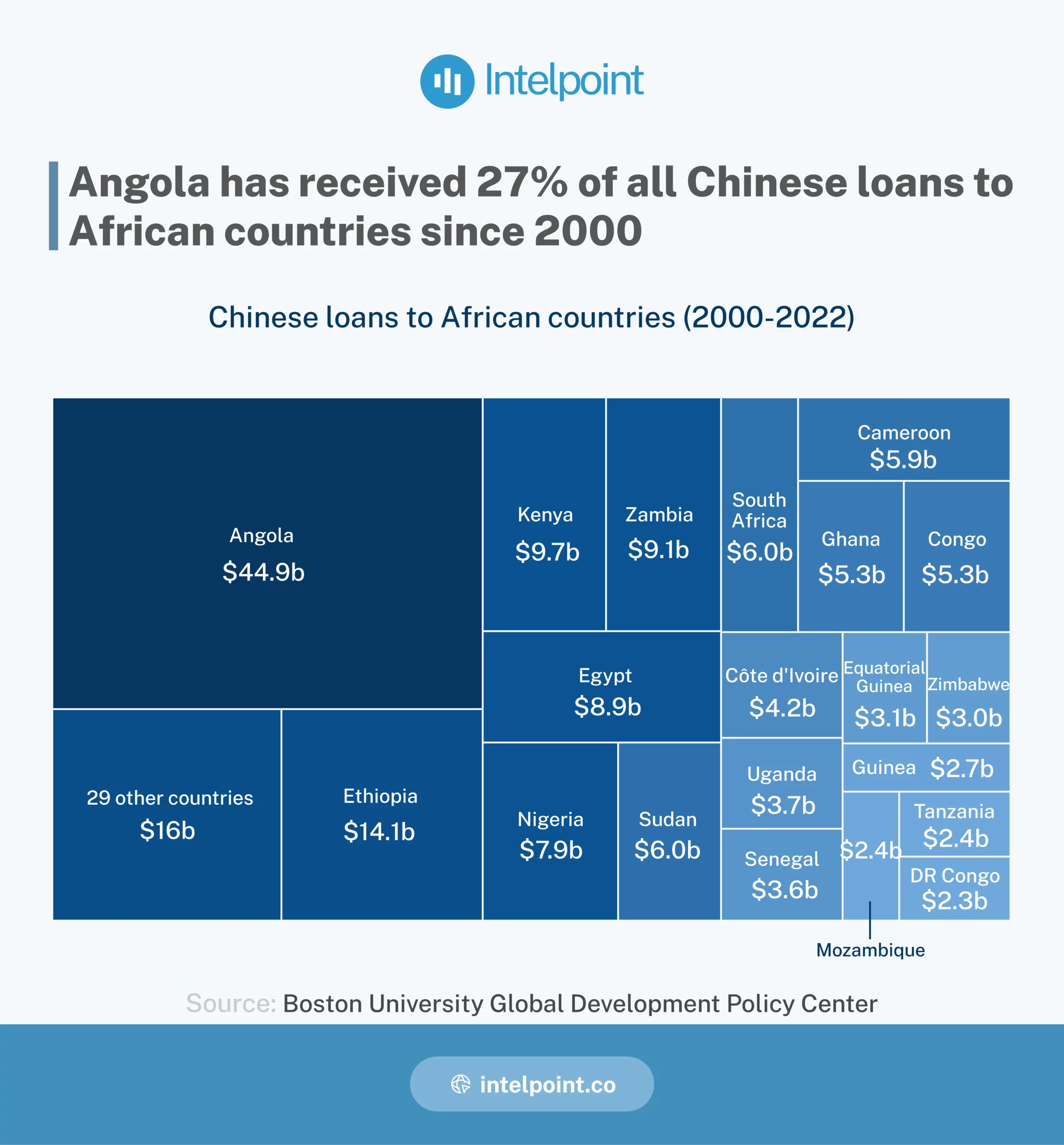 Chart: Angola has received 27% of all Chinese loans to African countries since 2000