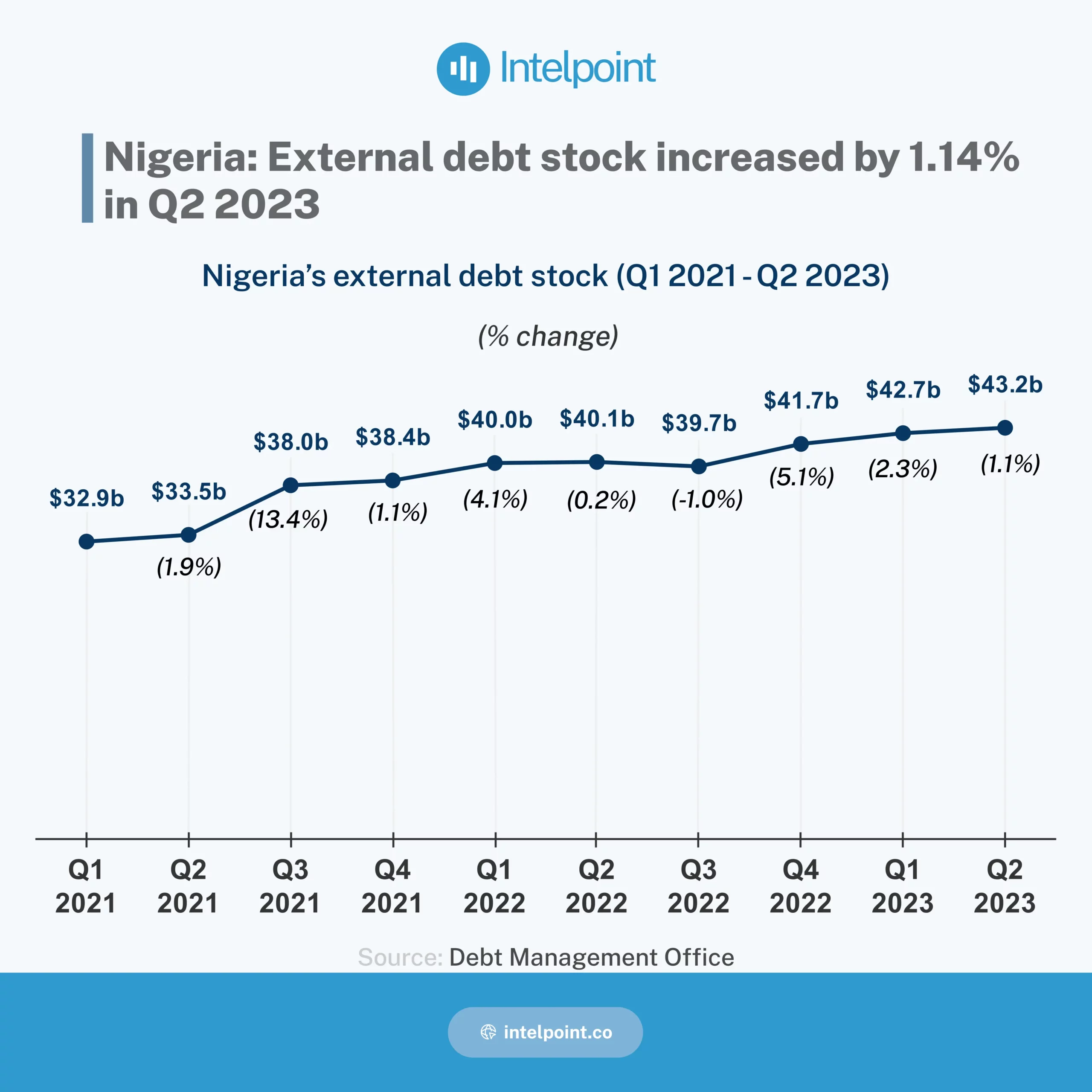 Chart: Nigeria: External debt stock increased by 1.14% in Q2 2023