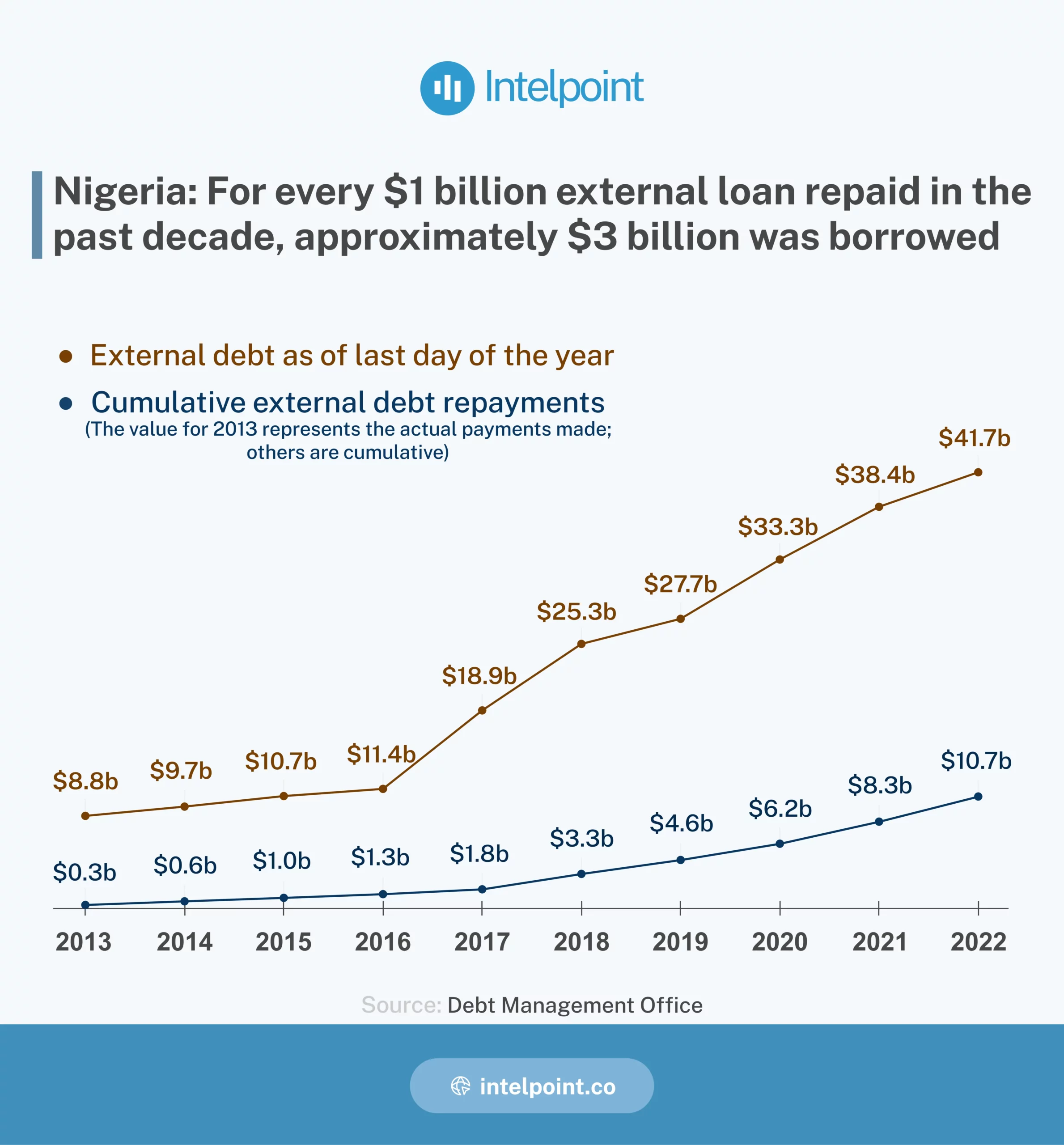 Chart: Nigeria: For every $1 billion external loan repaid in the past decade, approximately $3 billion was borrowed