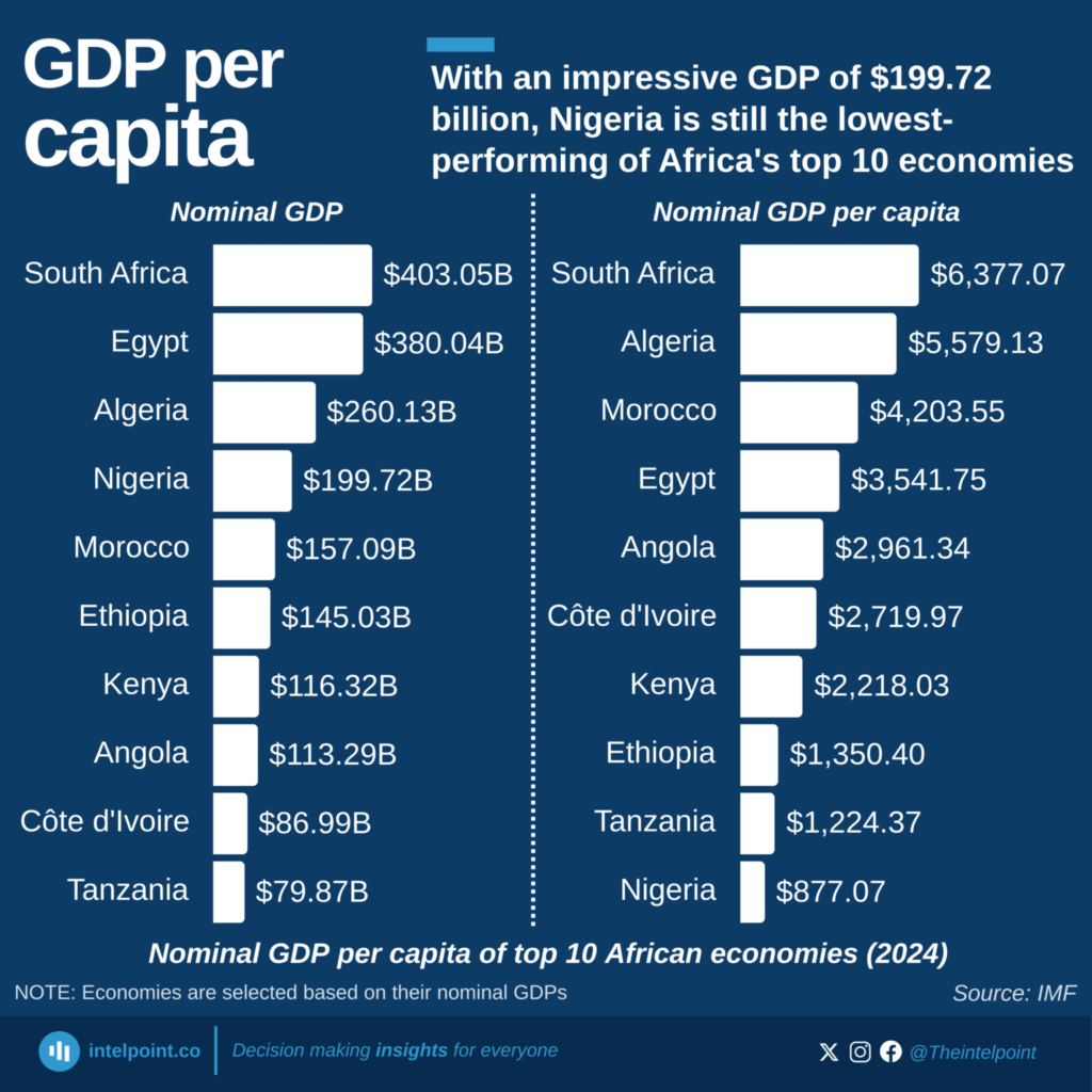 Nigeria GDP Per Capita Data