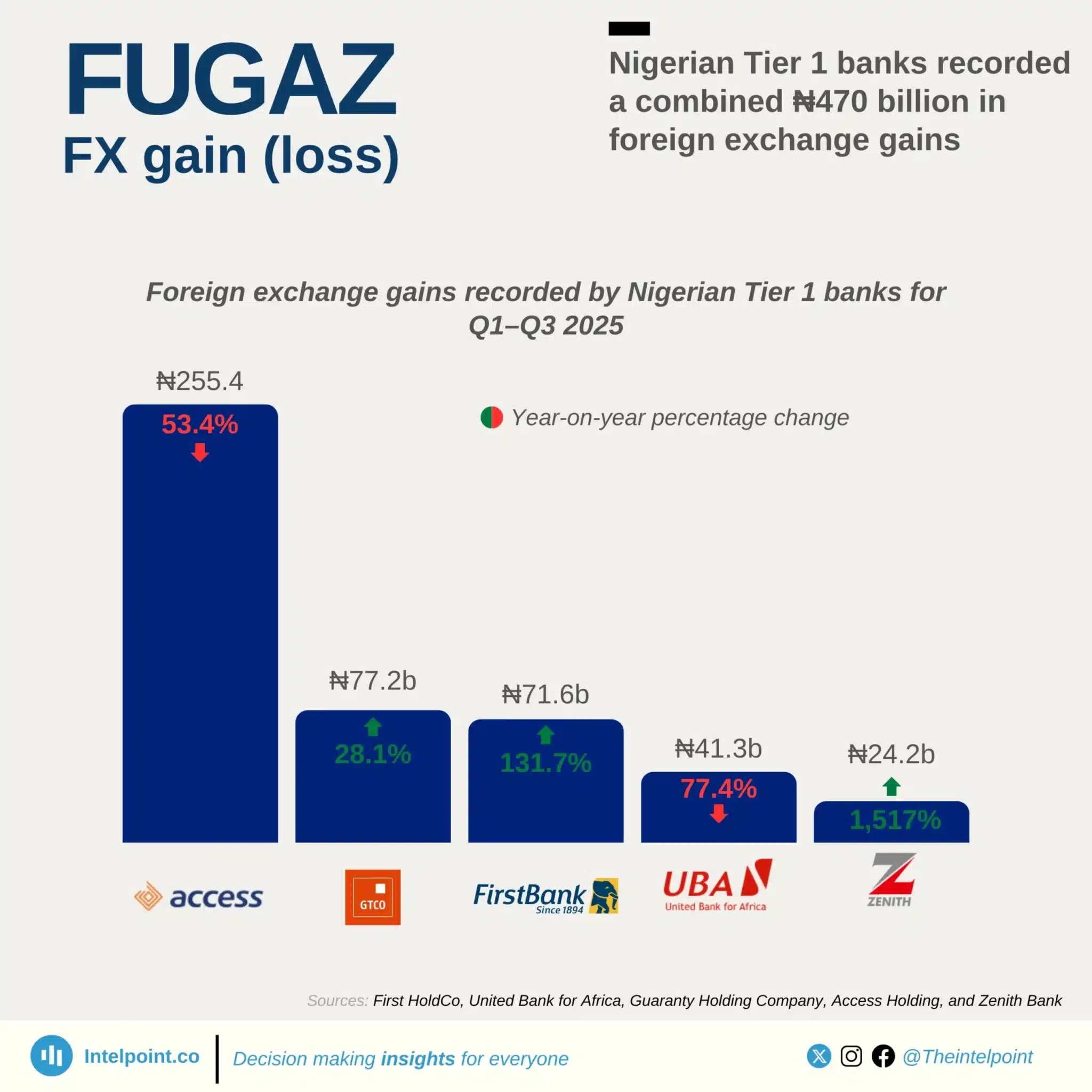 Chart: Nigerian Tier 1 banks recorded a combined ₦470 billion in foreign exchange gains