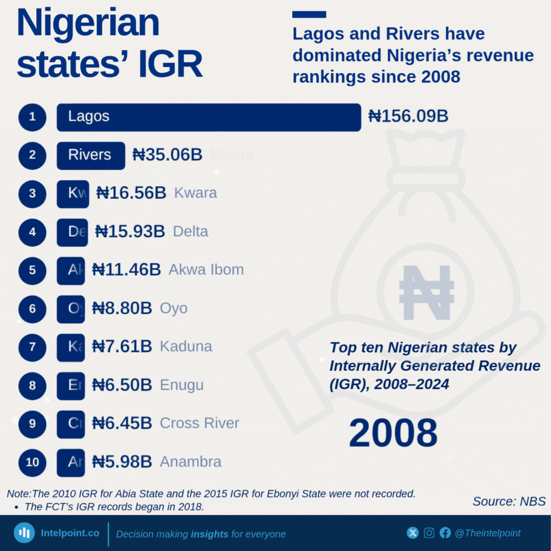 Chart: Lagos and Rivers have dominated Nigeria’s revenue rankings since 2008