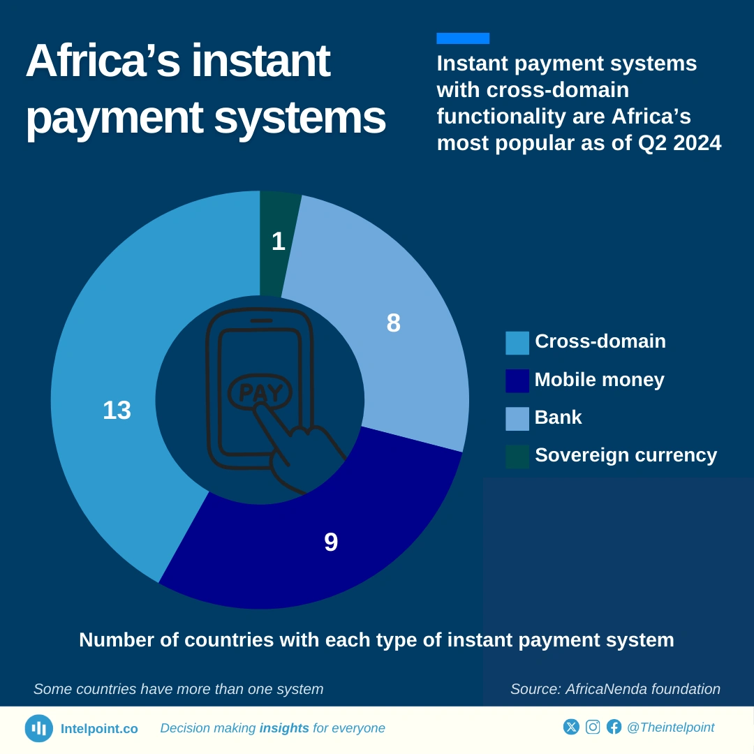 Chart: Instant payment systems with cross-domain functionality are Africa’s most popular as of Q2 2024