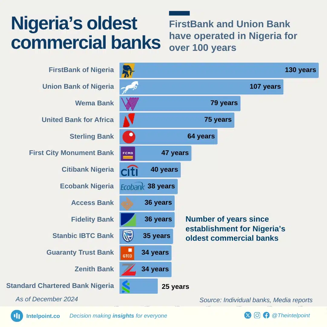 Chart: FirstBank and Union Bank have operated in Nigeria for over a 100 years