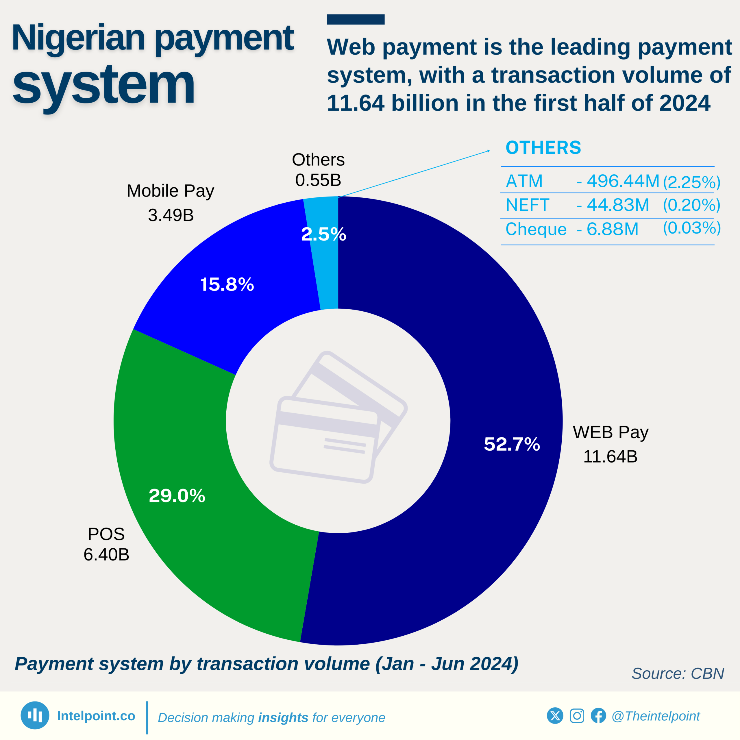 Chart: Web payment is the leading payment system, with a transaction volume of 11.64 billion in the first half of 2024