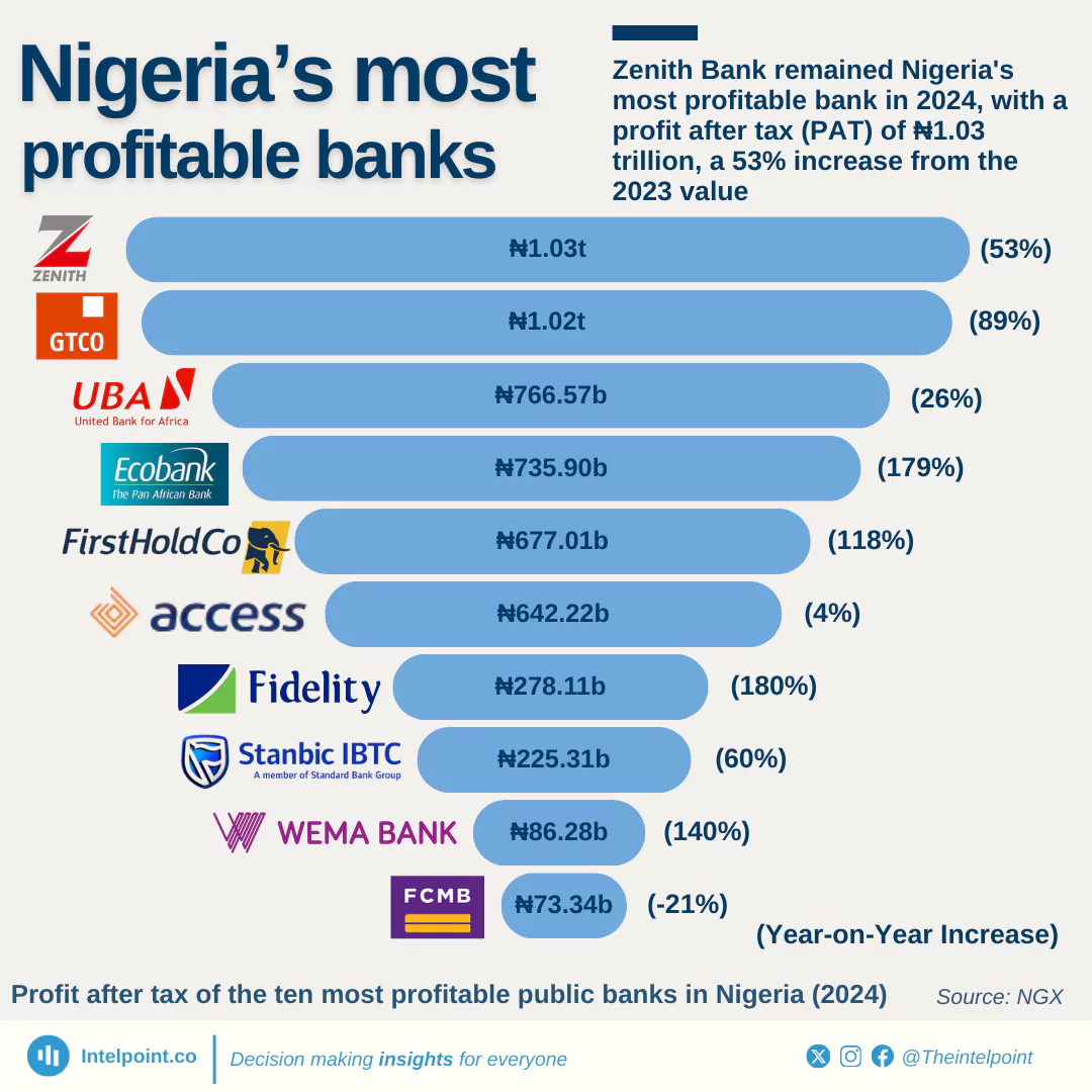 Chart: Zenith Bank remained Nigeria's most profitable bank in 2024, with a profit after tax (PAT) of ₦1.03 trillion, a 53% increase from the 2023 value