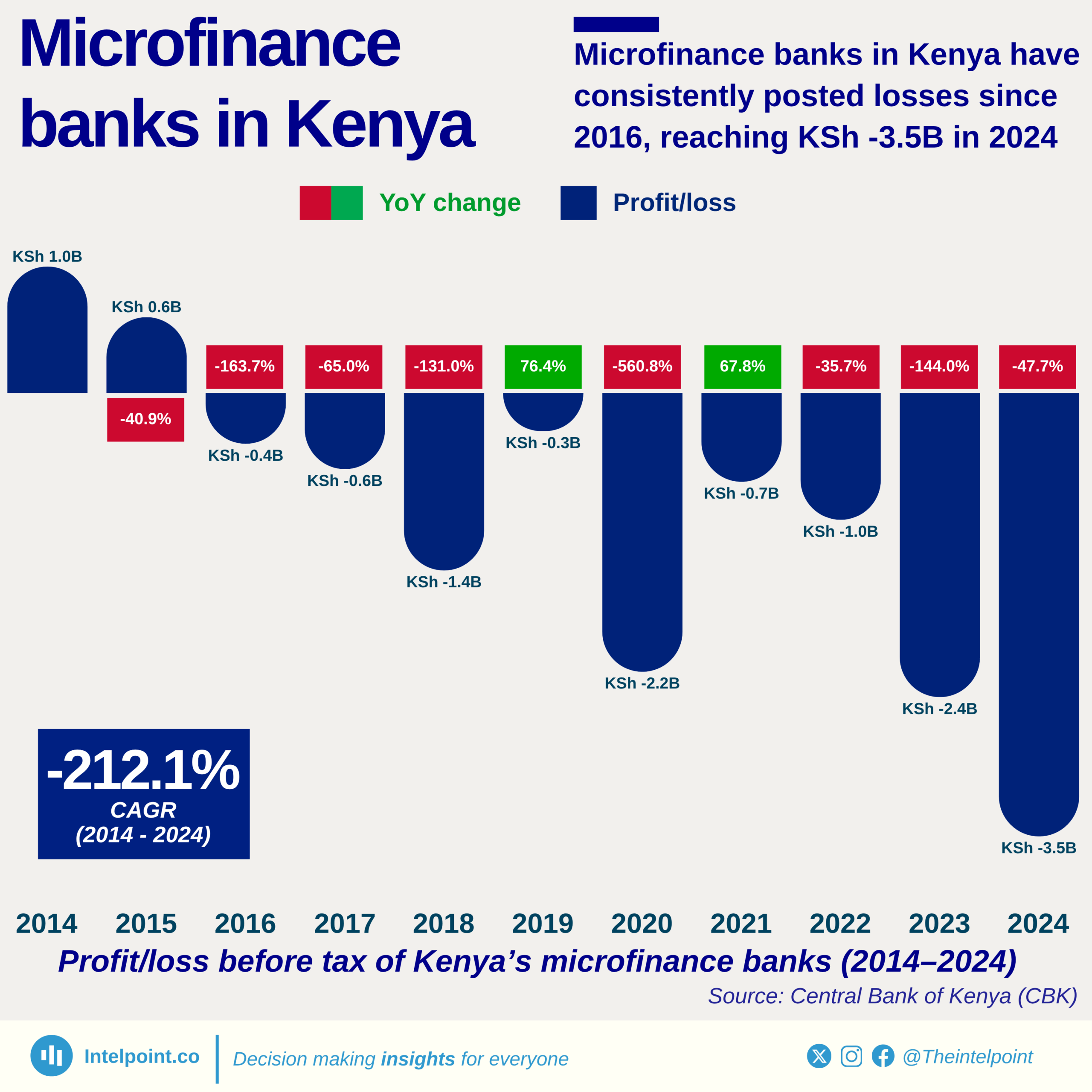 Chart: Microfinance banks in Kenya have consistently posted losses since 2016, reaching KSh -3.5B in 2024