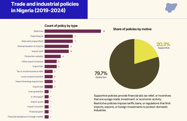 Trade Policies Data
