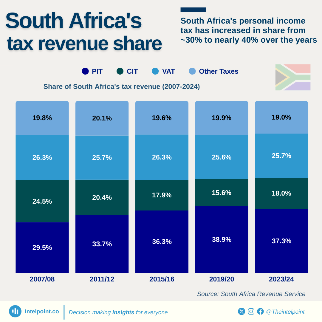 Chart: South Africa's personal income tax has increased in share from ~30% to nearly 40% over the years