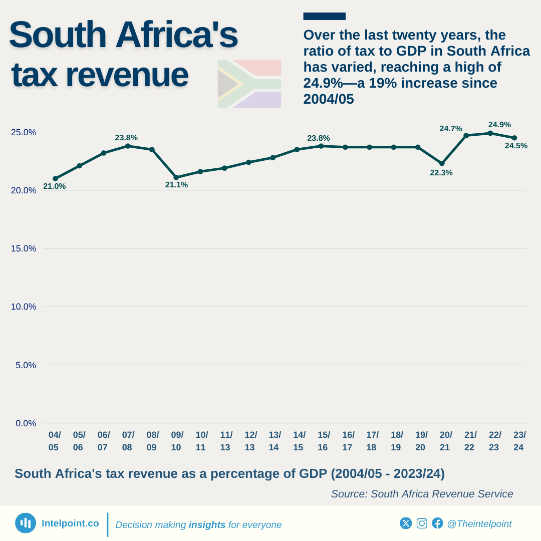 Chart: Over the last twenty years, the ratio of tax to GDP in South Africa has varied, reaching a high of 24.9%—a 19% increase since 2004/05