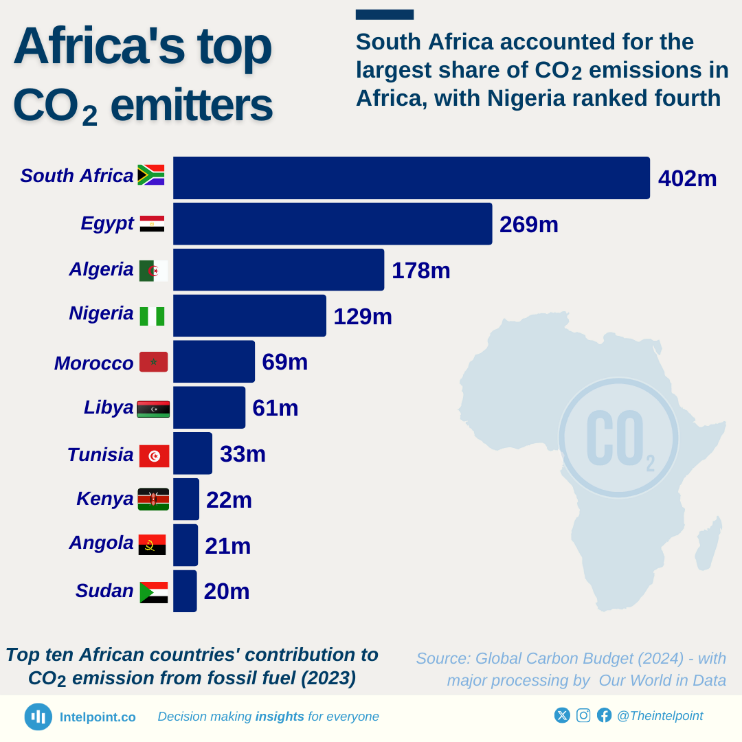 Chart: Top ten African countries' contribution to CO2 emission from fossil fuel (2023)