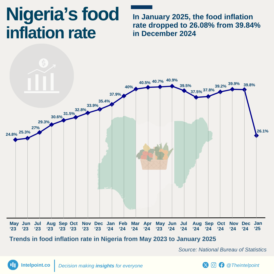 Chart: In January 2025, the food inflation rate dropped to 26.08% from 39.84% in December 2024