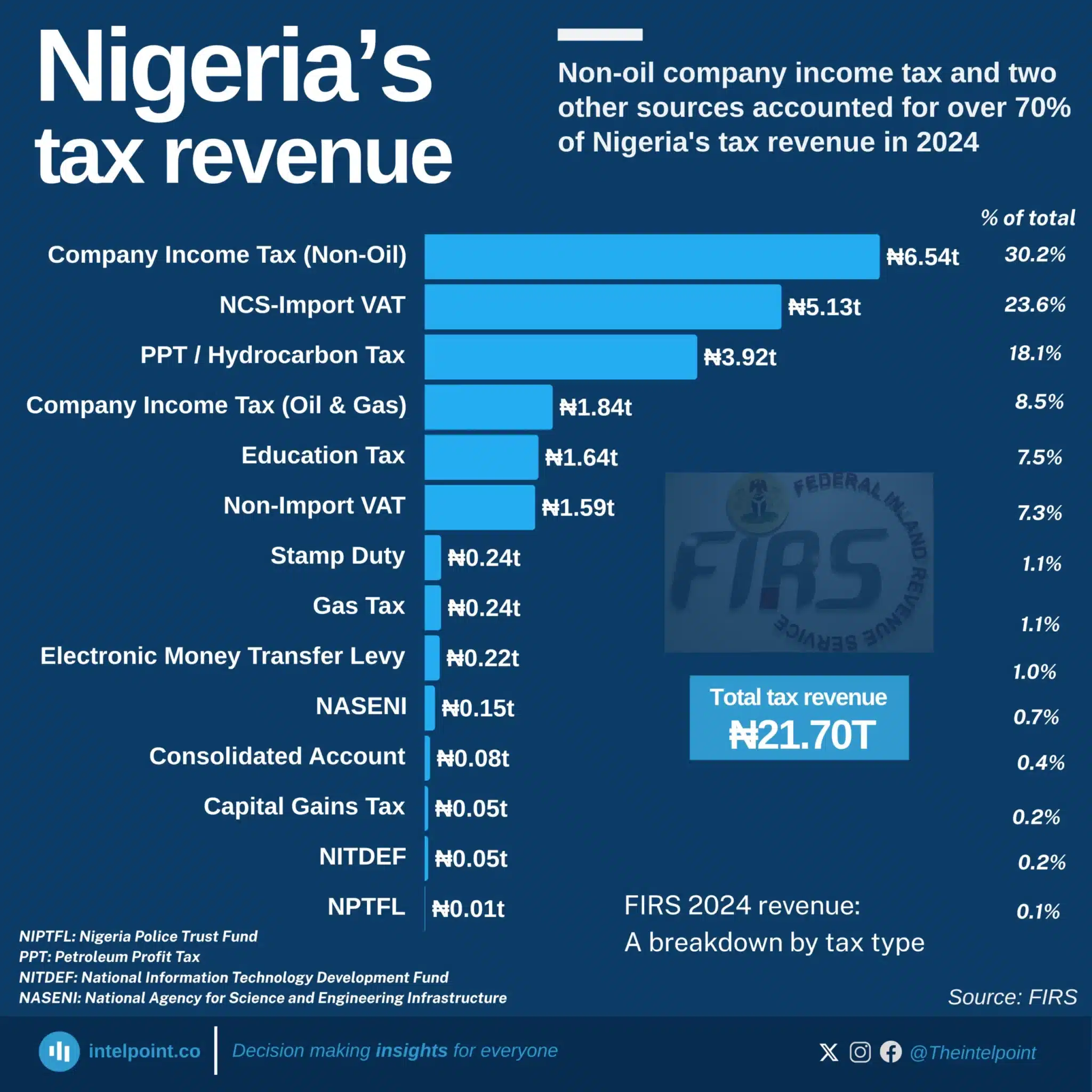 Chart: Non-oil company income tax and two other sources accounted for over 70% of Nigeria's tax revenue in 2024