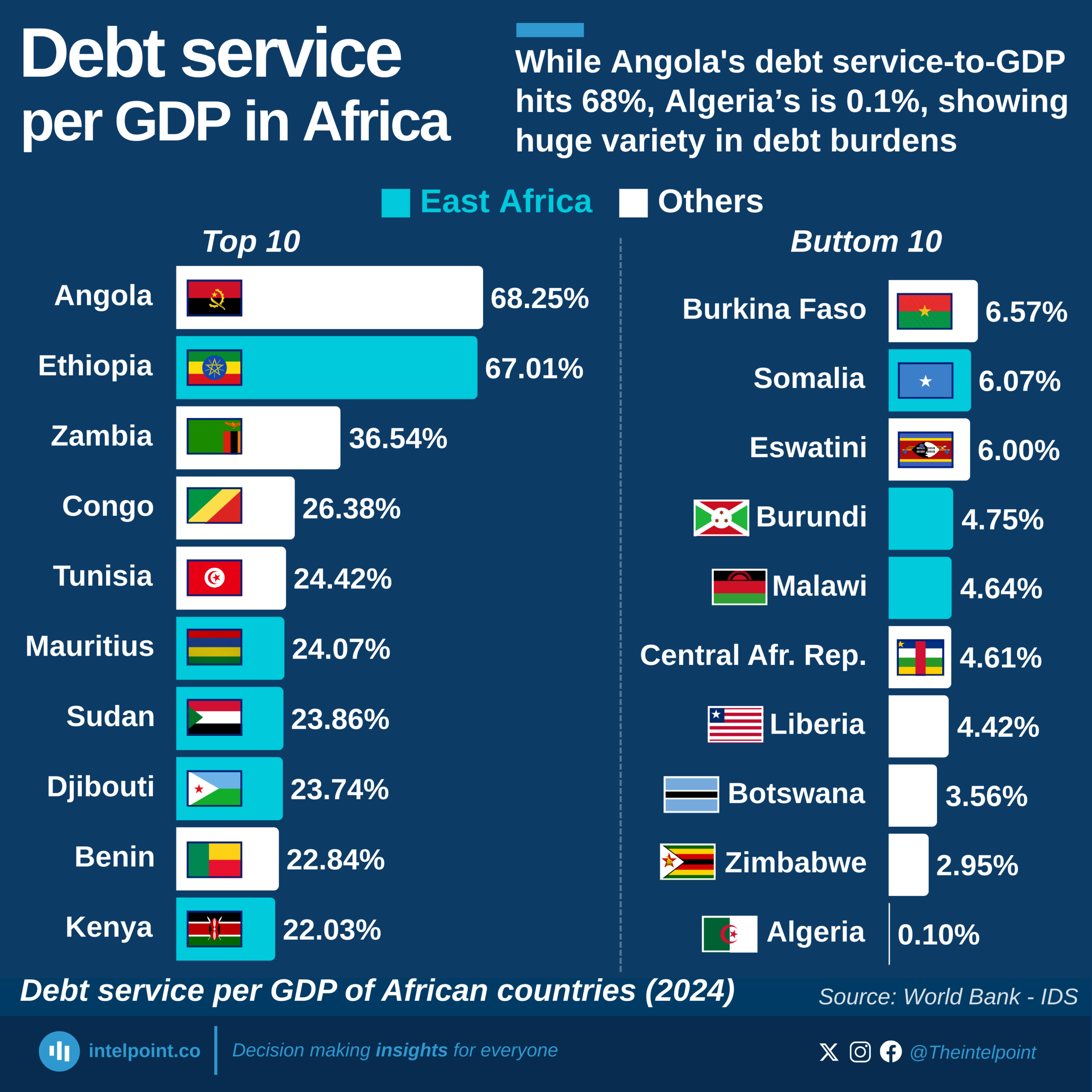 Chart: While Angola's debt service-to-GDP hits 68%, Algeria’s is 0.1%, showing huge variety in debt burdens