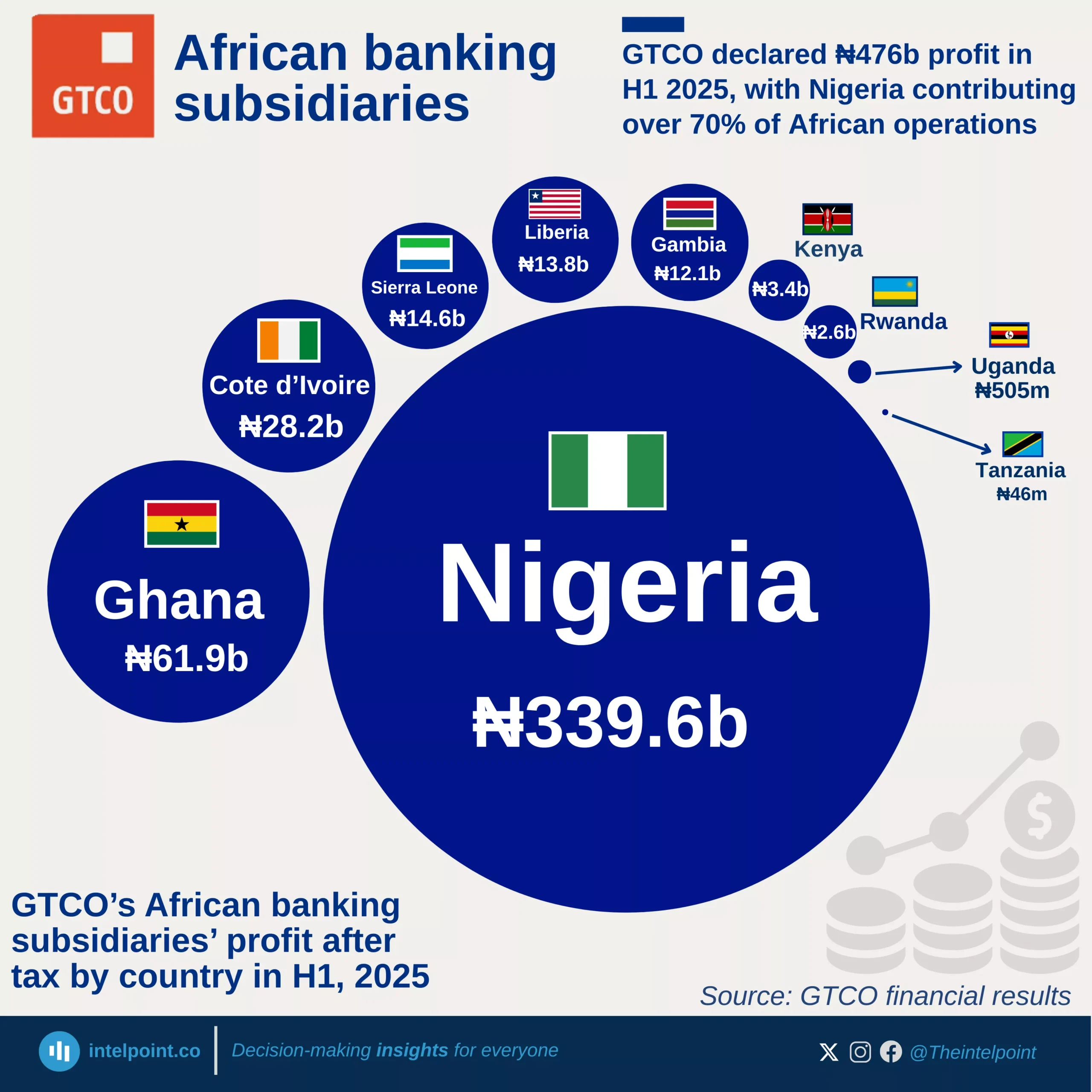 Chart: GTCO declared ₦476b profit in H1 2025, with Nigeria contributing over 70% of African operations