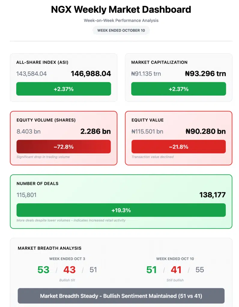 Key Market Metrics Dashboard (Week Ended Oct 10 vs Prior Week)