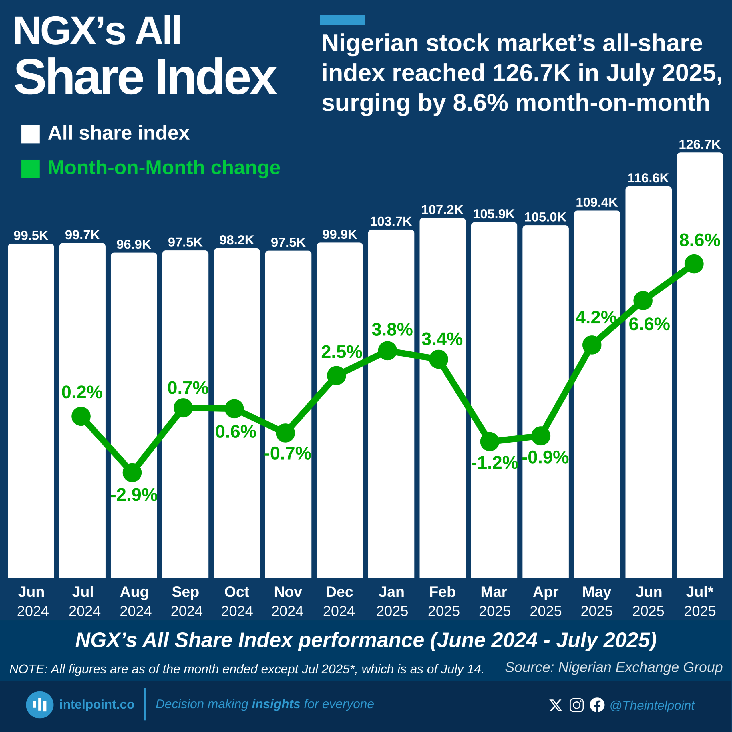 Chart: The Nigerian stock market's all-share index reached 126.7K in July 2025, surging by 8.6% month-on-month