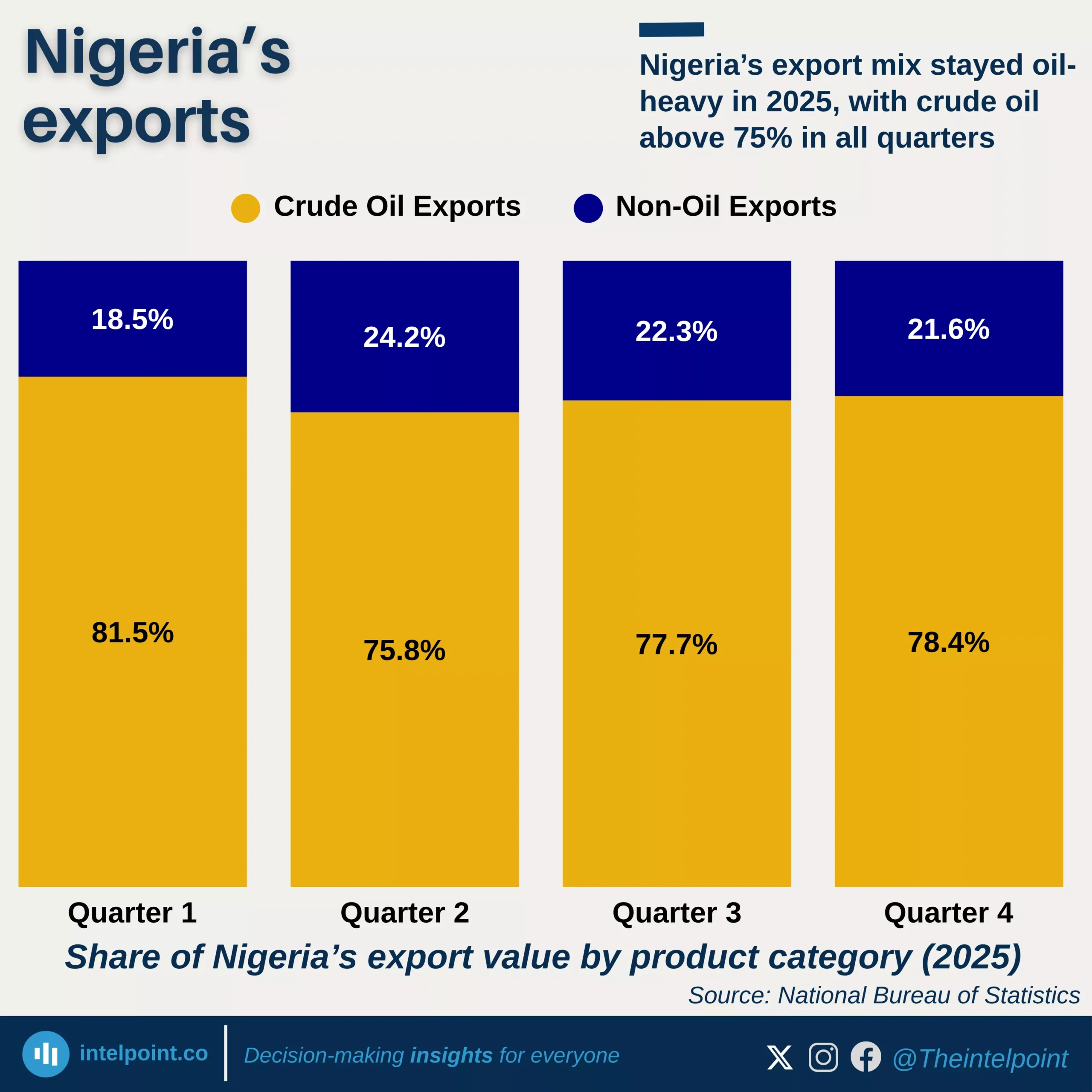 Chart: Nigeria’s export mix stayed oil-heavy in 2025, with crude oil above 75% in all quarters