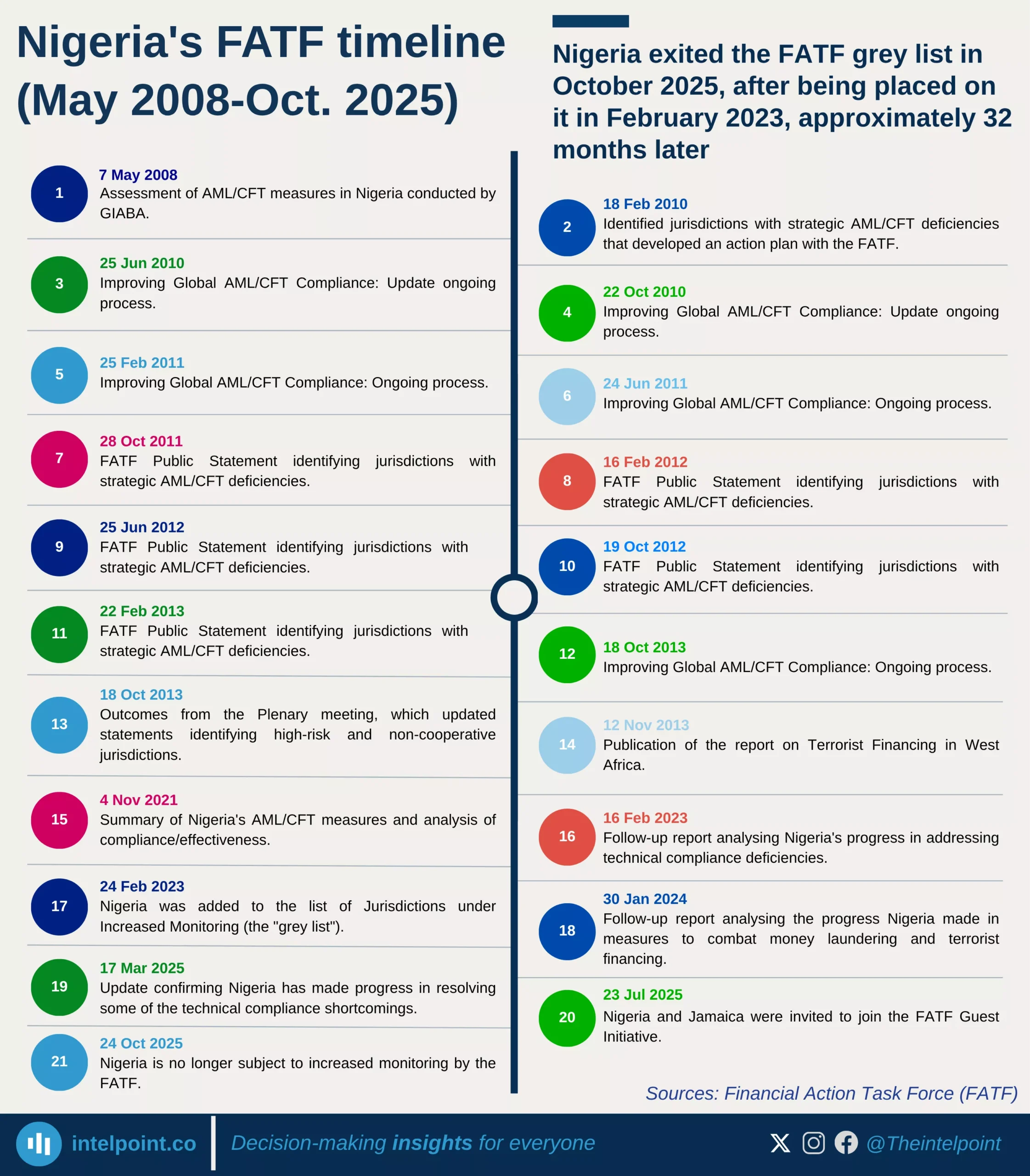 Chart: Nigeria exited the FATF grey list in October 2025, after being placed on it in February 2023, approximately 32 months later