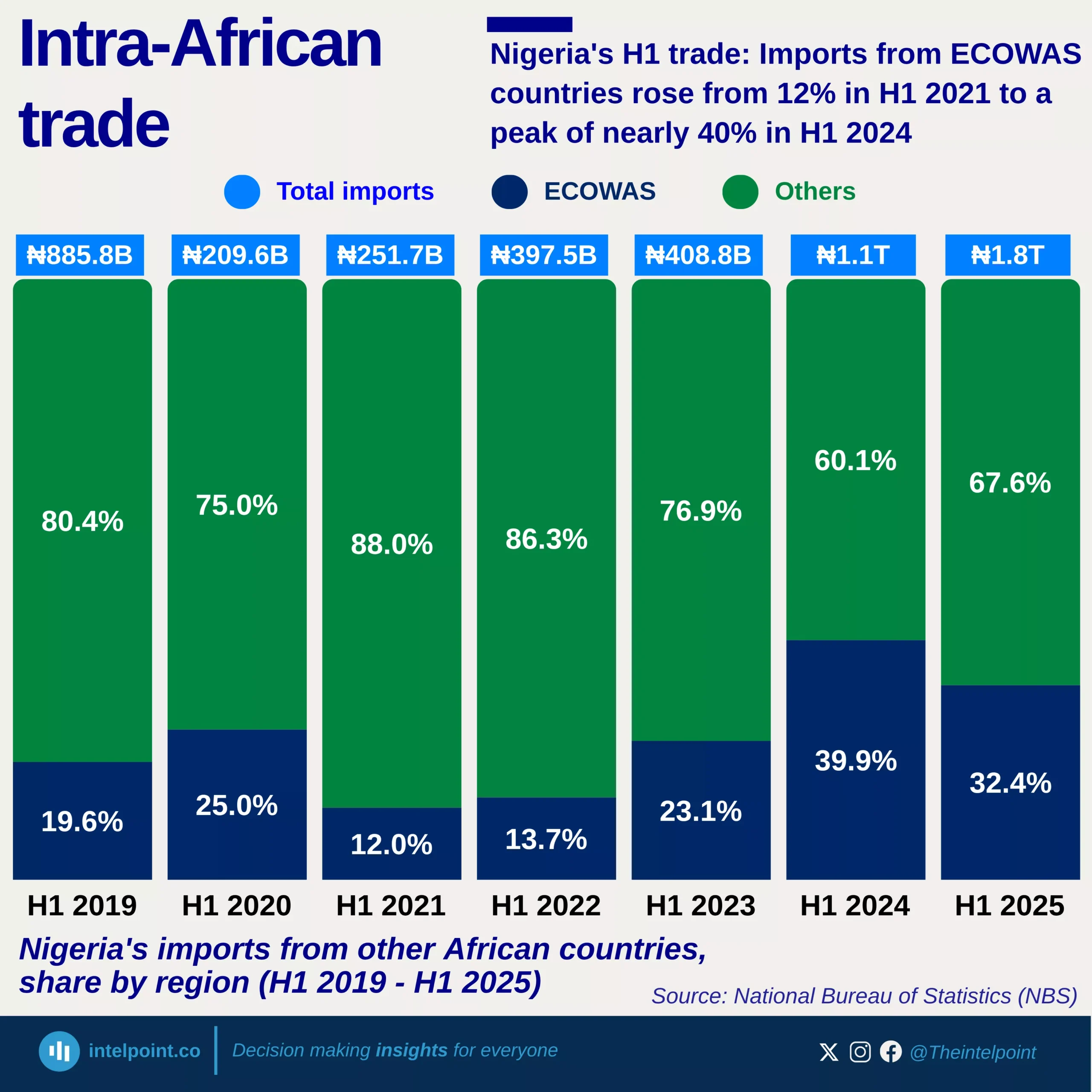 Chart: Nigeria's H1 trade: Imports from ECOWAS countries rose from 12% in H1 2021 to a peak of nearly 40% in H1 2024