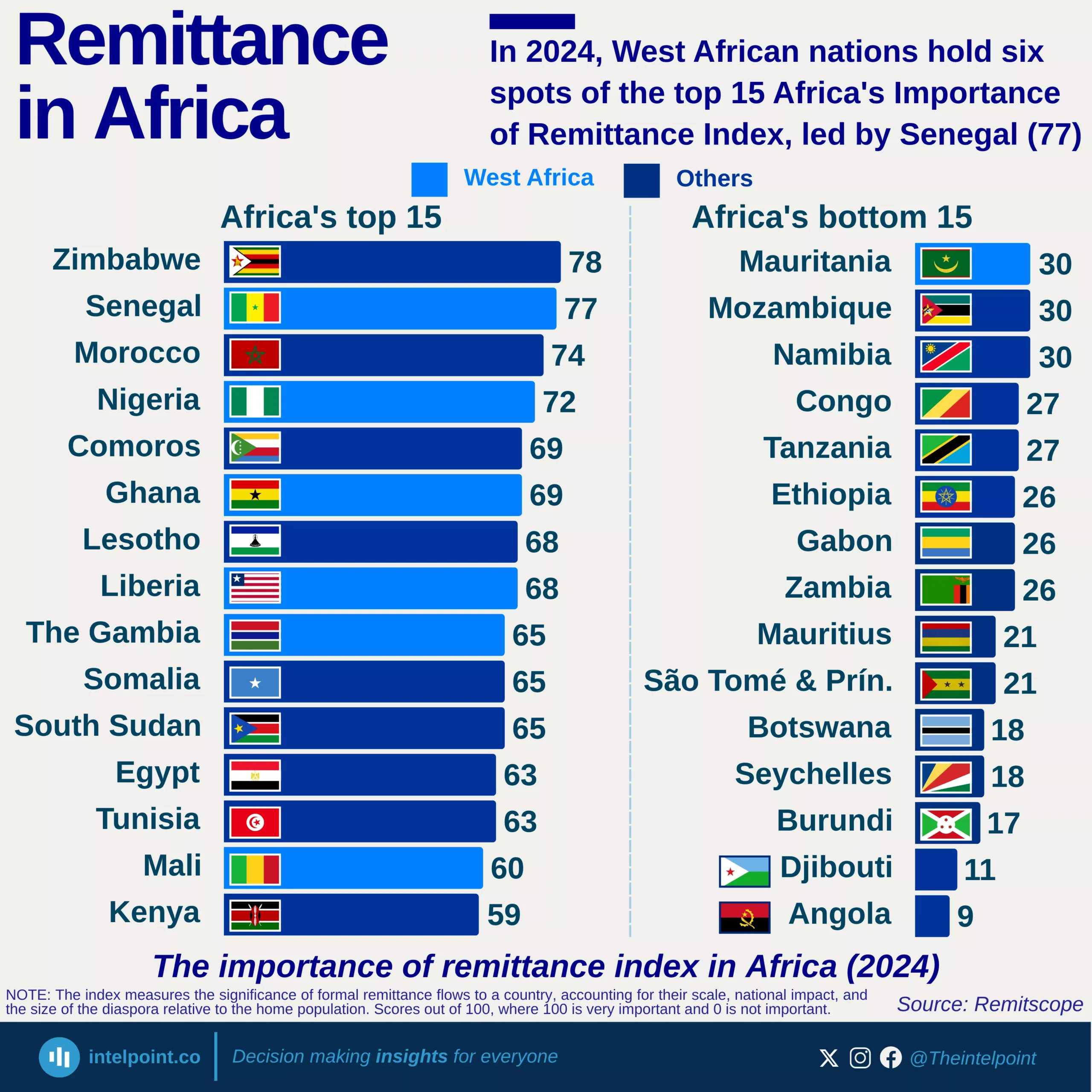 Chart: In 2024, West African nations hold six spots of the top 15 Africa's Importance of Remittance Index, led by Senegal (77)