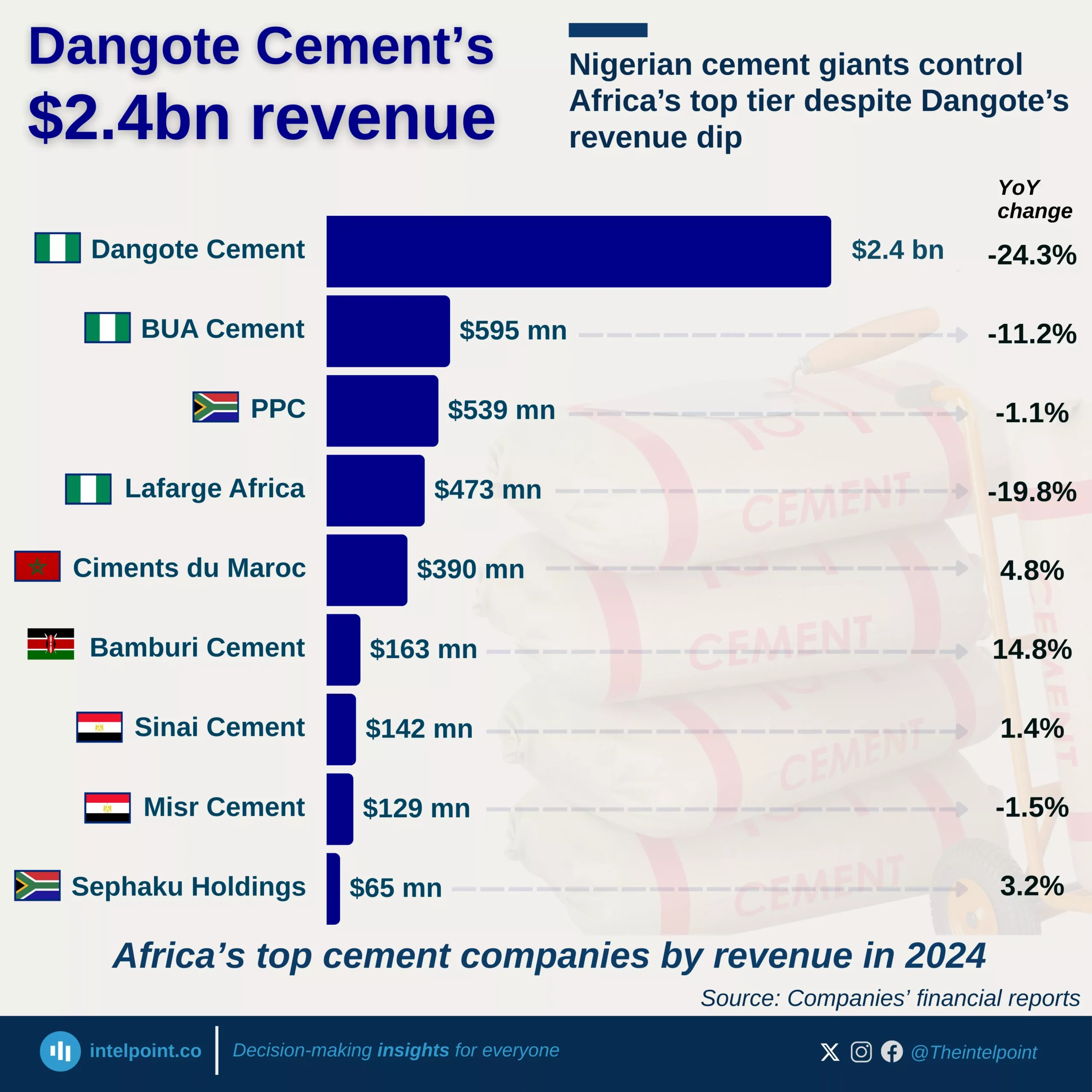 Chart: Nigerian cement giants control Africa’s top tier despite Dangote’s revenue dip