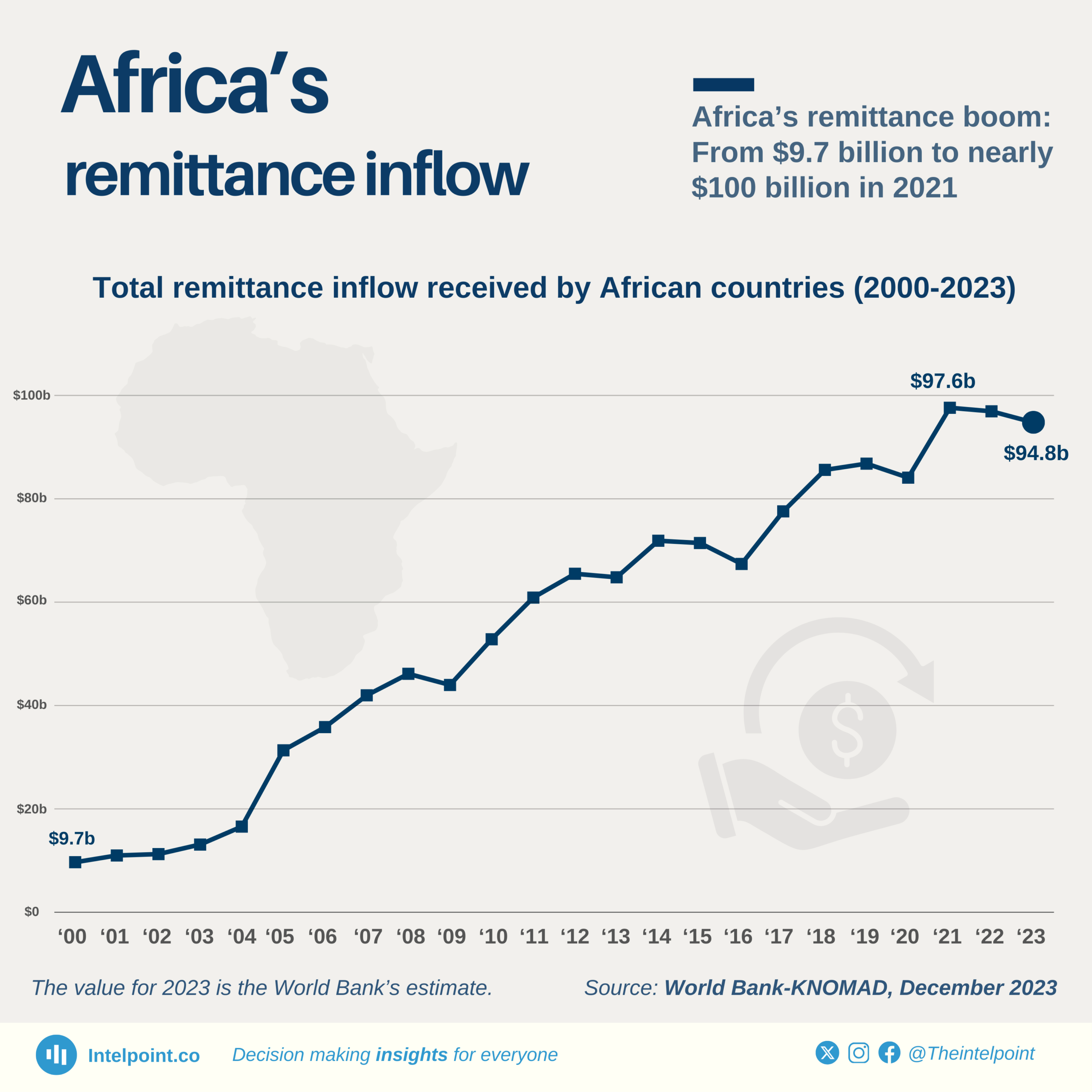 Chart: Africa’s remittance boom: From $9.7 billion to nearly $100 billion in 2021