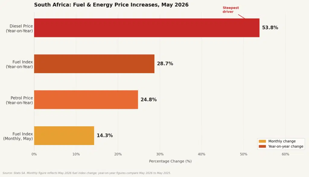 South Africa's Energy Price Increases Year on Year