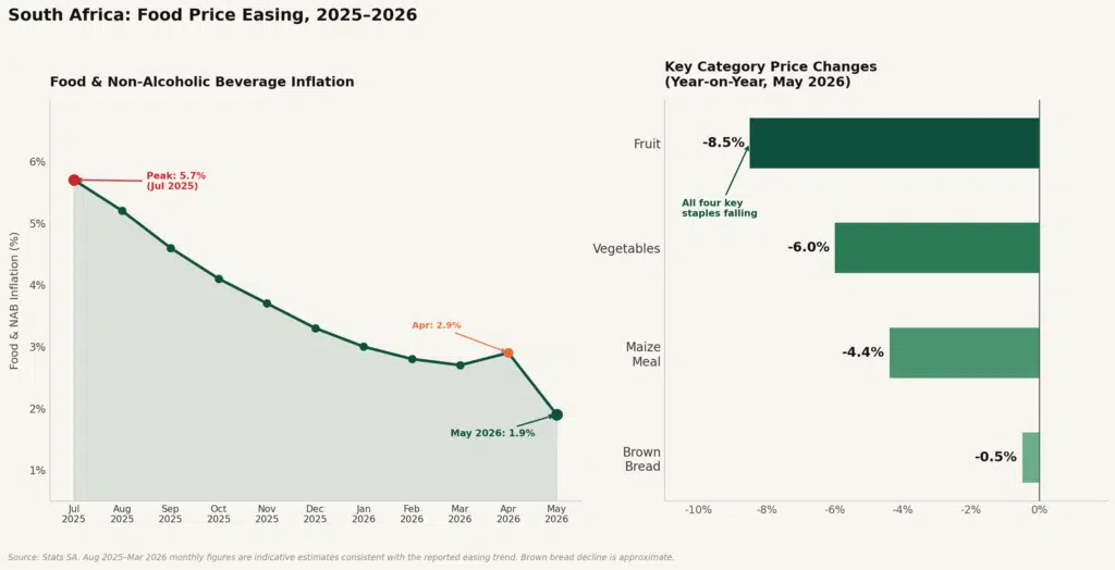 South Africa's Food Price index chart