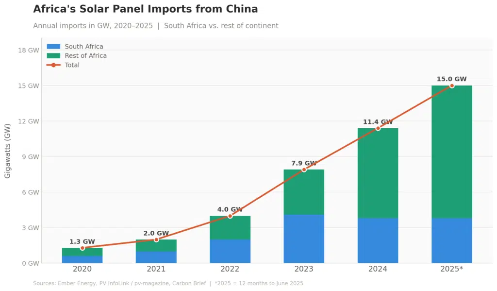 Africa's solar imports from China over the last five years
