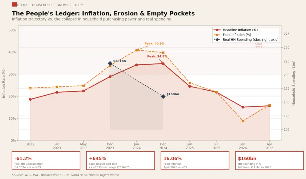 Nigeria's household consumption and inflation data