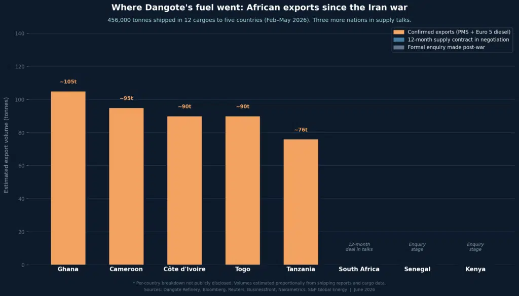 African exports from Dangote refinery since Iran war began
