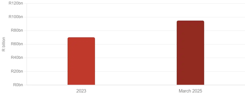 Eskom debt chart