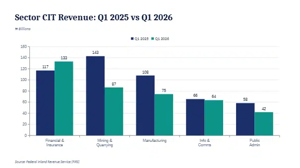 CIT Sector Revenue: Q1 2025 vs 2026; source: NBS, Businessfront