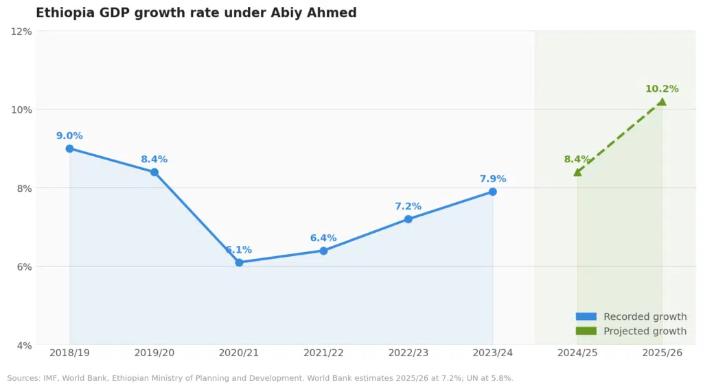 Ethiopia GDP growth