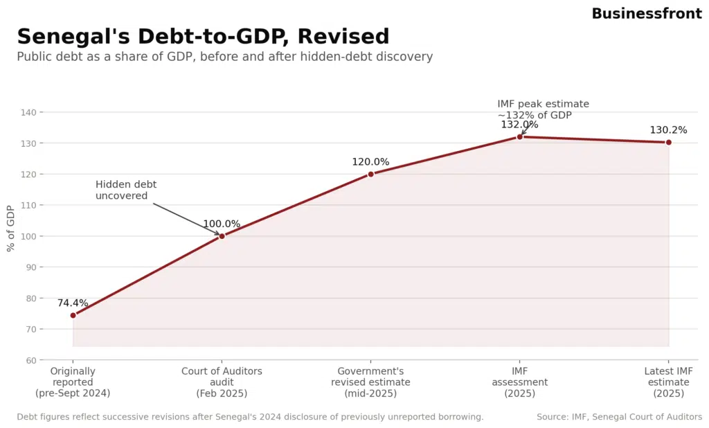 Senegal's known debt-to-GDP ratio climbed from 74.4%